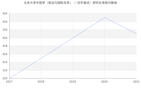 北京大学中国学（政治与国际关系）（-历年复试）研究生录取分数线
