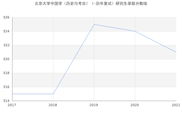 北京大学中国学（历史与考古）（-历年复试）研究生录取分数线