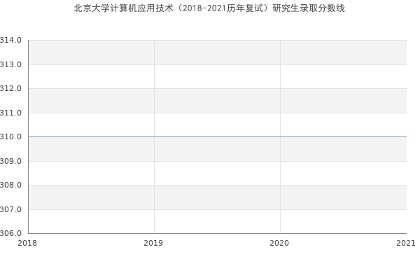 北京大学计算机应用技术（2018-2021历年复试）研究生录取分数线