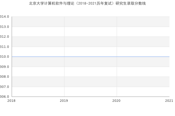 北京大学计算机软件与理论（2018-2021历年复试）研究生录取分数线