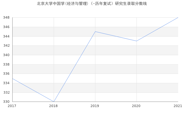 北京大学中国学(经济与管理)（-历年复试）研究生录取分数线