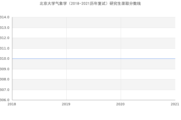 北京大学气象学（2018-2021历年复试）研究生录取分数线