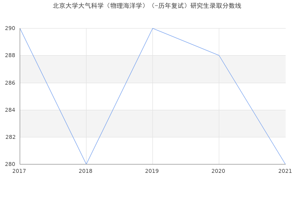 北京大学大气科学（物理海洋学）（-历年复试）研究生录取分数线