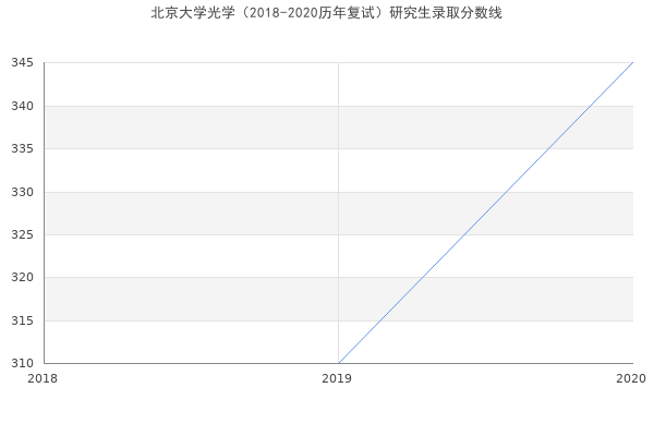 北京大学光学（2018-2020历年复试）研究生录取分数线