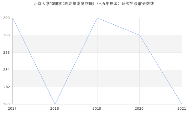 北京大学物理学(高能量密度物理)（-历年复试）研究生录取分数线