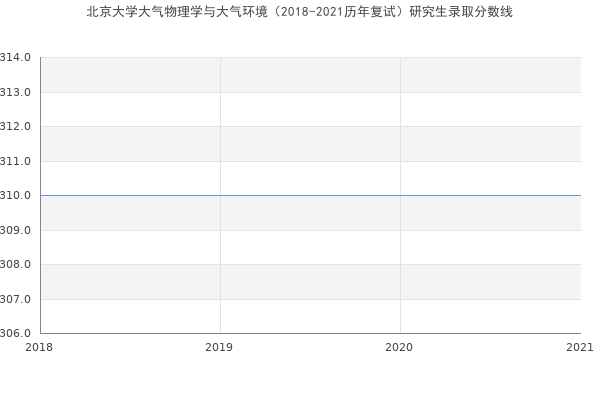 北京大学大气物理学与大气环境（2018-2021历年复试）研究生录取分数线