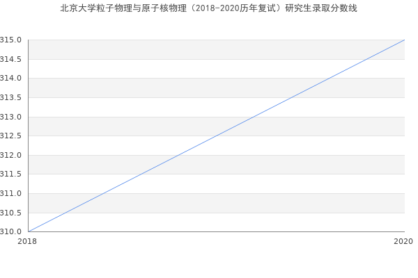 北京大学粒子物理与原子核物理（2018-2020历年复试）研究生录取分数线