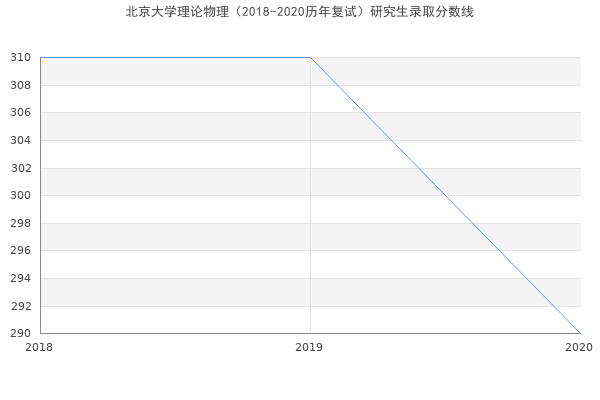 北京大学理论物理（2018-2020历年复试）研究生录取分数线