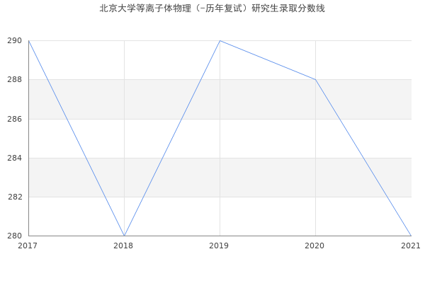 北京大学等离子体物理（-历年复试）研究生录取分数线