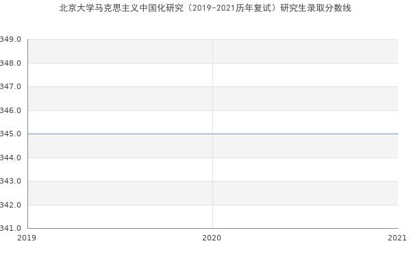 北京大学马克思主义中国化研究（2019-2021历年复试）研究生录取分数线