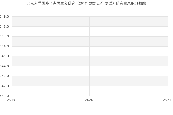 北京大学国外马克思主义研究（2019-2021历年复试）研究生录取分数线