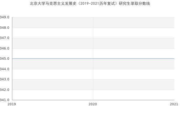 北京大学马克思主义发展史（2019-2021历年复试）研究生录取分数线