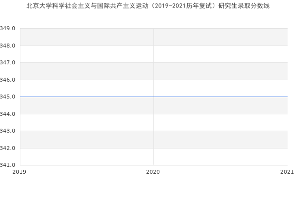 北京大学科学社会主义与国际共产主义运动（2019-2021历年复试）研究生录取分数线