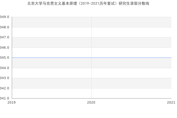 北京大学马克思主义基本原理（2019-2021历年复试）研究生录取分数线