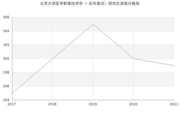 北京大学医学影像技术学（-历年复试）研究生录取分数线