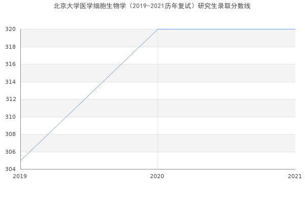 北京大学医学细胞生物学（2019-2021历年复试）研究生录取分数线