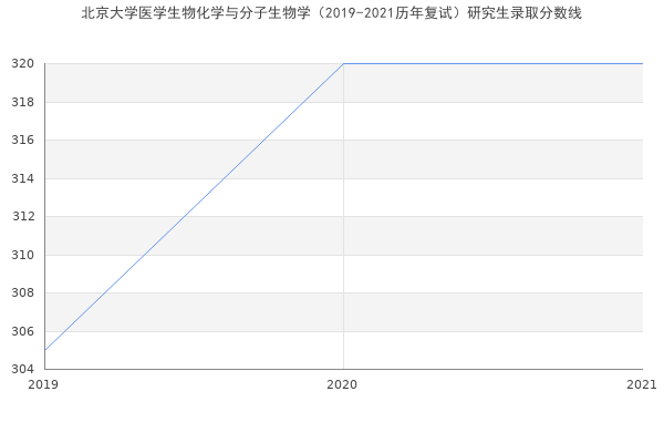 北京大学医学生物化学与分子生物学（2019-2021历年复试）研究生录取分数线