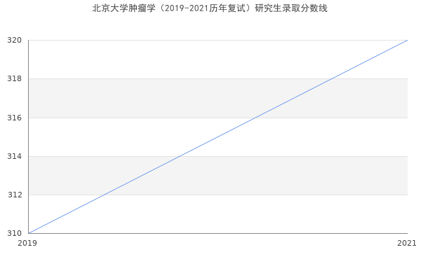 北京大学肿瘤学（2019-2021历年复试）研究生录取分数线