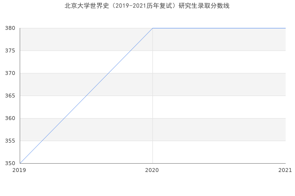 北京大学世界史（2019-2021历年复试）研究生录取分数线