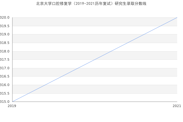 北京大学口腔修复学（2019-2021历年复试）研究生录取分数线