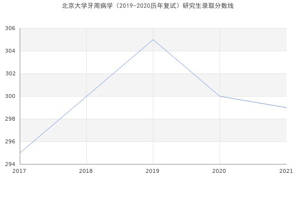 北京大学牙周病学（2019-2020历年复试）研究生录取分数线