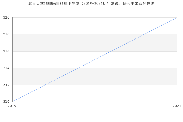 北京大学精神病与精神卫生学（2019-2021历年复试）研究生录取分数线