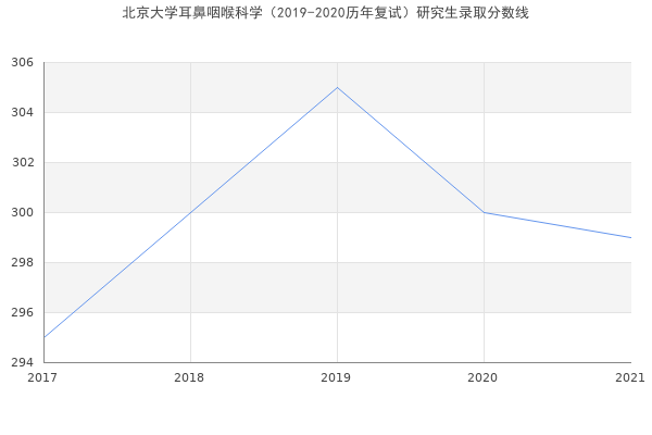 北京大学耳鼻咽喉科学（2019-2020历年复试）研究生录取分数线