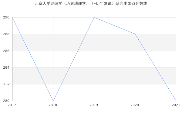 北京大学地理学（历史地理学）（-历年复试）研究生录取分数线