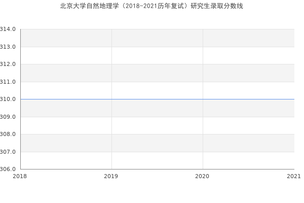 北京大学自然地理学（2018-2021历年复试）研究生录取分数线