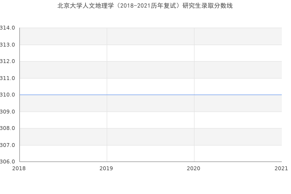 北京大学人文地理学（2018-2021历年复试）研究生录取分数线