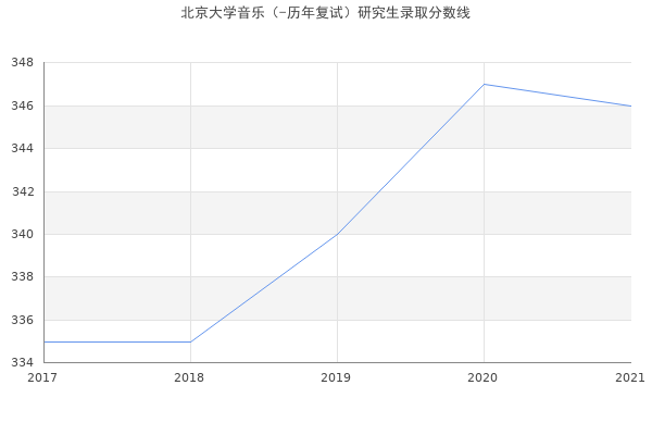 北京大学音乐（-历年复试）研究生录取分数线