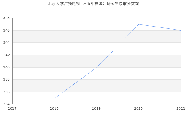 北京大学广播电视（-历年复试）研究生录取分数线