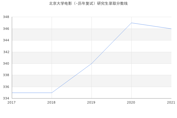 北京大学电影（-历年复试）研究生录取分数线