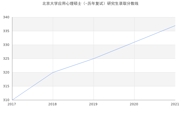 北京大学应用心理硕士（-历年复试）研究生录取分数线