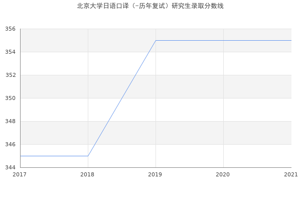 北京大学日语口译（-历年复试）研究生录取分数线