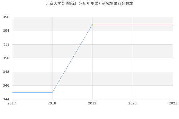 北京大学英语笔译（-历年复试）研究生录取分数线