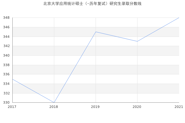 北京大学应用统计硕士（-历年复试）研究生录取分数线