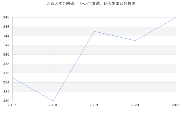 北京大学金融硕士（-历年复试）研究生录取分数线