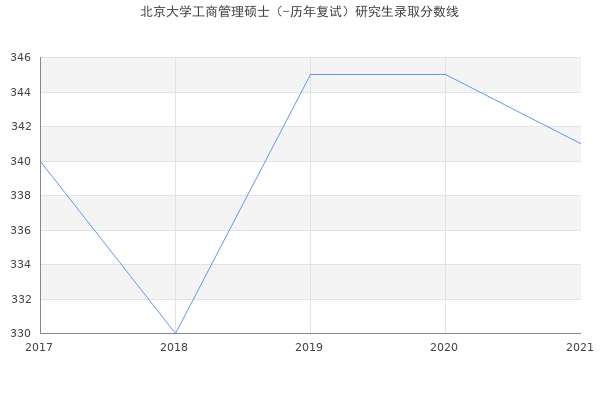 北京大学工商管理硕士（-历年复试）研究生录取分数线