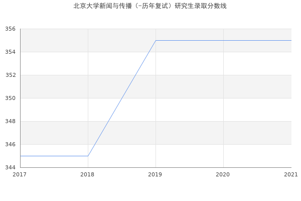 北京大学新闻与传播（-历年复试）研究生录取分数线