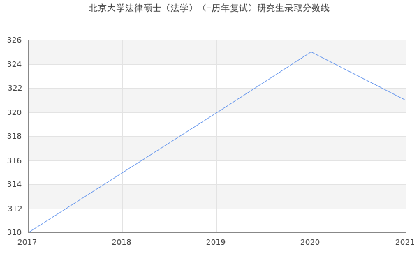 北京大学法律硕士（法学）（-历年复试）研究生录取分数线