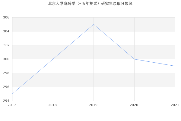 北京大学麻醉学（-历年复试）研究生录取分数线