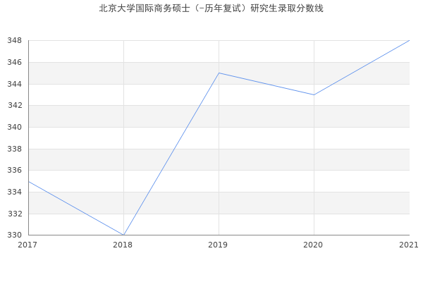 北京大学国际商务硕士（-历年复试）研究生录取分数线