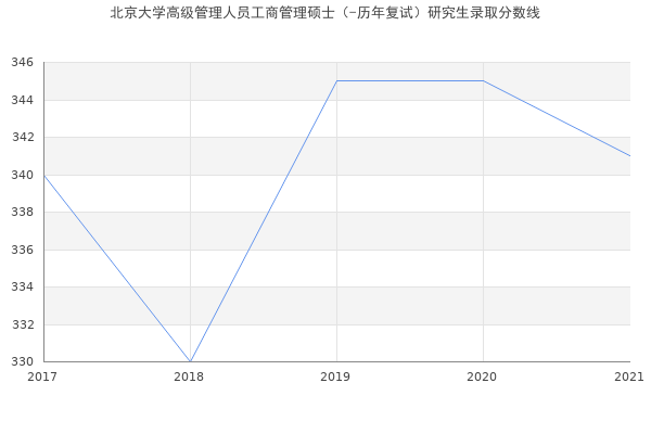 北京大学高级管理人员工商管理硕士（-历年复试）研究生录取分数线