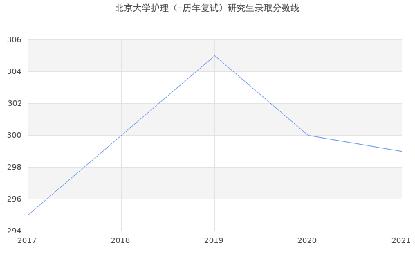 北京大学护理（-历年复试）研究生录取分数线