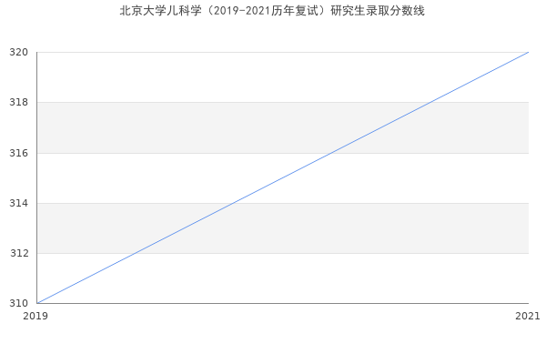 北京大学儿科学（2019-2021历年复试）研究生录取分数线