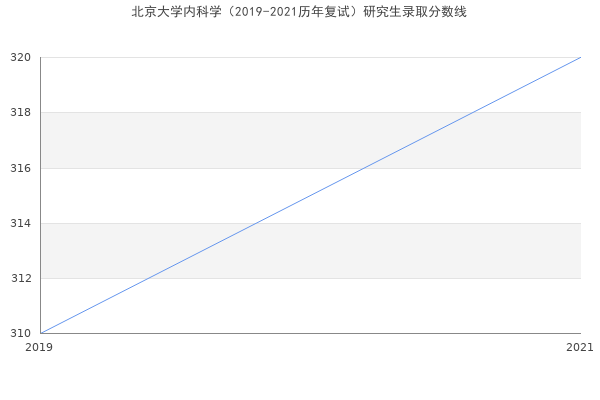 北京大学内科学（2019-2021历年复试）研究生录取分数线