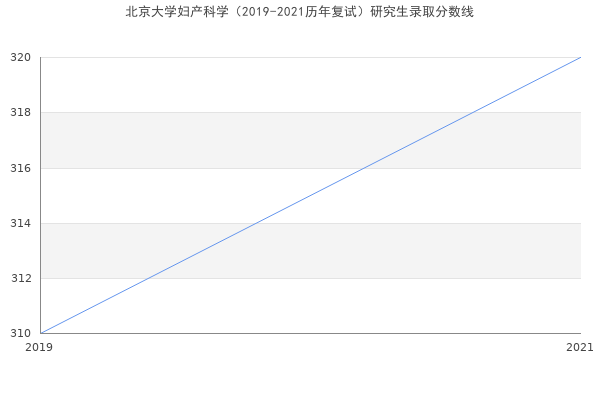 北京大学妇产科学（2019-2021历年复试）研究生录取分数线