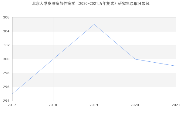 北京大学皮肤病与性病学（2020-2021历年复试）研究生录取分数线