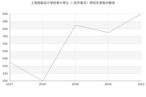 上海国家会计学院审计硕士（-历年复试）研究生录取分数线